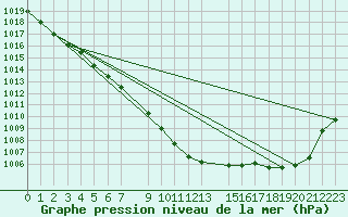 Courbe de la pression atmosphrique pour Dourbes (Be)