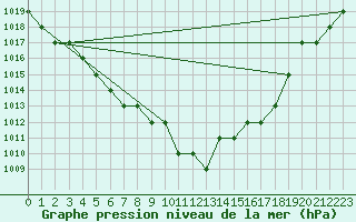 Courbe de la pression atmosphrique pour Biache-Saint-Vaast (62)