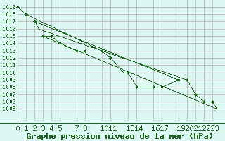 Courbe de la pression atmosphrique pour Mecheria