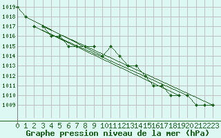 Courbe de la pression atmosphrique pour Biache-Saint-Vaast (62)