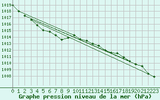 Courbe de la pression atmosphrique pour Keswick