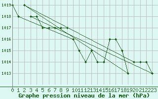 Courbe de la pression atmosphrique pour Rmering-ls-Puttelange (57)