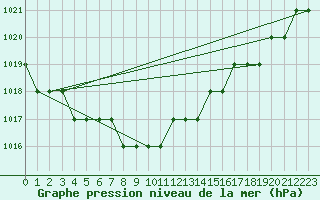 Courbe de la pression atmosphrique pour Biache-Saint-Vaast (62)