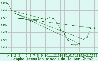 Courbe de la pression atmosphrique pour Voiron (38)