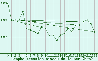 Courbe de la pression atmosphrique pour Banatski Karlovac