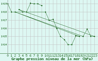 Courbe de la pression atmosphrique pour Larissa Airport