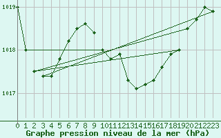 Courbe de la pression atmosphrique pour Inverbervie