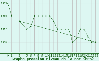 Courbe de la pression atmosphrique pour Kairouan