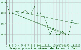 Courbe de la pression atmosphrique pour Kelibia