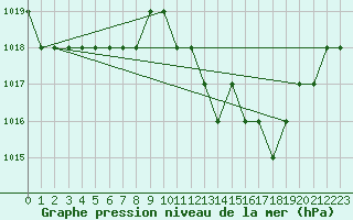 Courbe de la pression atmosphrique pour Thnes (74)