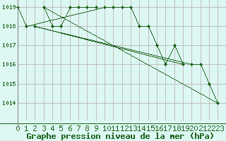 Courbe de la pression atmosphrique pour Sgur-le-Chteau (19)