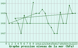 Courbe de la pression atmosphrique pour El Golea