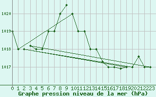 Courbe de la pression atmosphrique pour Sfax El-Maou