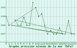 Courbe de la pression atmosphrique pour Timimoun