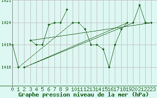 Courbe de la pression atmosphrique pour Decimomannu