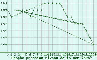 Courbe de la pression atmosphrique pour Biache-Saint-Vaast (62)