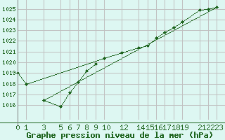 Courbe de la pression atmosphrique pour Sint Katelijne-waver (Be)