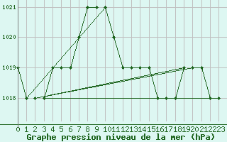 Courbe de la pression atmosphrique pour Sharm El Sheikhintl