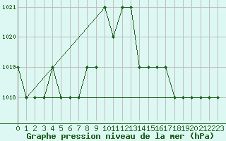 Courbe de la pression atmosphrique pour Blus (40)