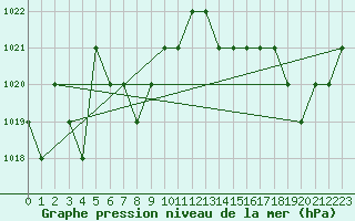 Courbe de la pression atmosphrique pour Ruffiac (47)