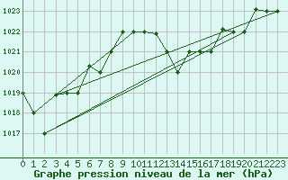 Courbe de la pression atmosphrique pour Tetuan / Sania Ramel