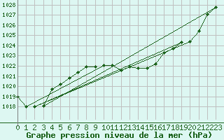Courbe de la pression atmosphrique pour Lofer