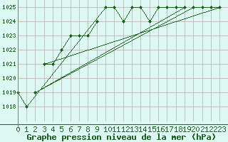 Courbe de la pression atmosphrique pour Biache-Saint-Vaast (62)