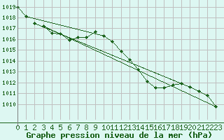 Courbe de la pression atmosphrique pour Cap Corse (2B)