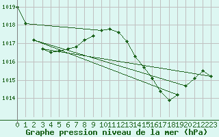 Courbe de la pression atmosphrique pour Gibraltar (UK)