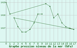 Courbe de la pression atmosphrique pour Ono-I-Lau