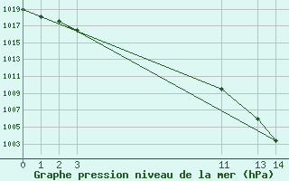 Courbe de la pression atmosphrique pour Wuustwezel (Be)