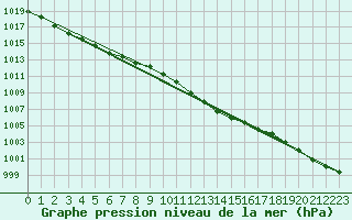 Courbe de la pression atmosphrique pour Tampere Harmala