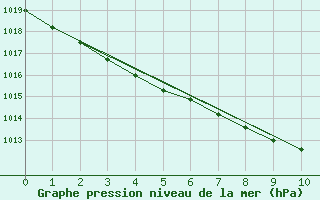 Courbe de la pression atmosphrique pour Mumbles