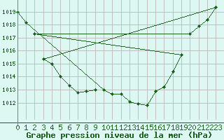 Courbe de la pression atmosphrique pour Selonnet - Chabanon (04)