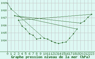 Courbe de la pression atmosphrique pour Deidenberg (Be)