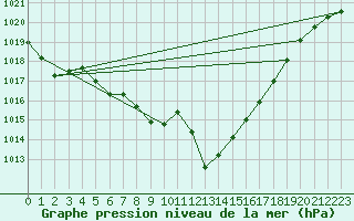 Courbe de la pression atmosphrique pour Comprovasco