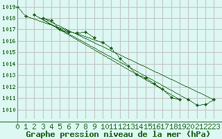 Courbe de la pression atmosphrique pour Saint-Girons (09)