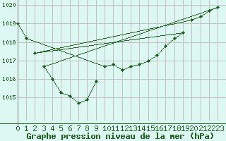 Courbe de la pression atmosphrique pour Dax (40)