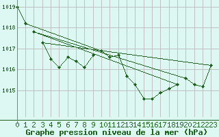Courbe de la pression atmosphrique pour Le Vigan (30)