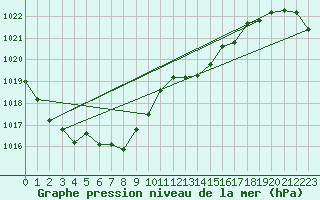 Courbe de la pression atmosphrique pour Odiham