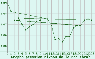 Courbe de la pression atmosphrique pour Tarifa