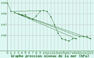 Courbe de la pression atmosphrique pour Santander (Esp)