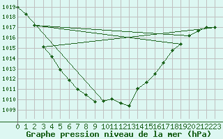 Courbe de la pression atmosphrique pour Offenbach Wetterpar
