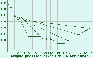 Courbe de la pression atmosphrique pour Remich (Lu)