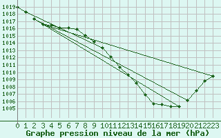 Courbe de la pression atmosphrique pour Trysil Vegstasjon