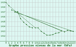 Courbe de la pression atmosphrique pour Oehringen