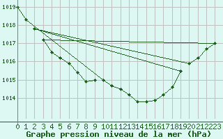 Courbe de la pression atmosphrique pour Renwez (08)