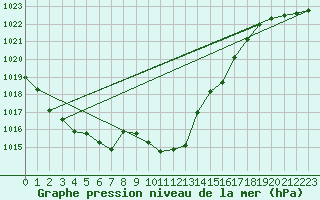 Courbe de la pression atmosphrique pour Adjud