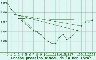 Courbe de la pression atmosphrique pour Meppen