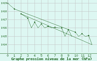 Courbe de la pression atmosphrique pour Guernesey (UK)